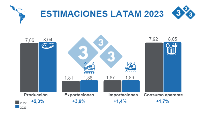 Fuente: FAS - USDA 12 de octubre de 2022 C&aacute;lculos: Departamento de Econom&iacute;a e Inteligencia de Mercados 333 LATAM.&nbsp;Variaciones % respecto a 2022. Cifras en Millones de toneladas
